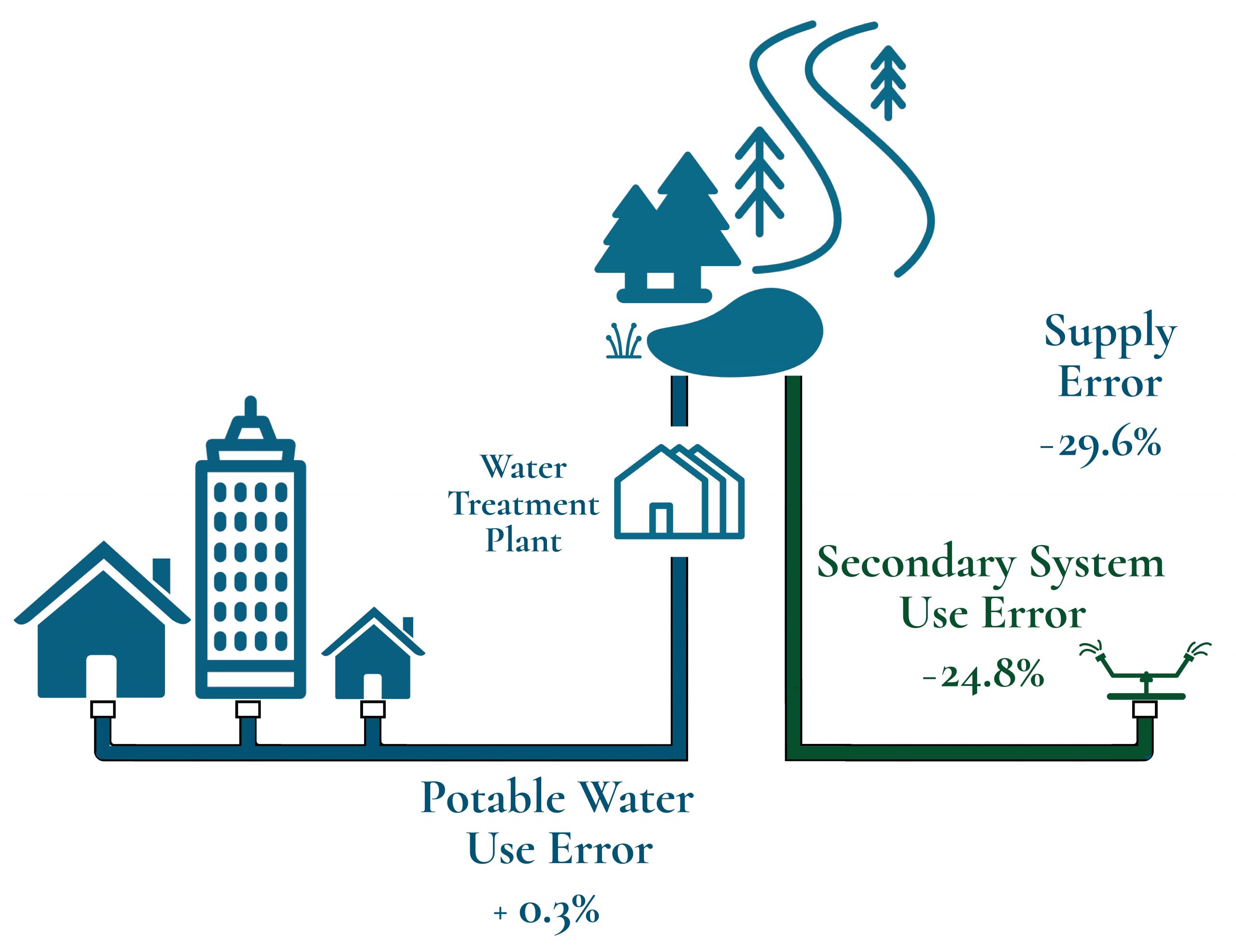 Infographic for state of Utah water use measurements.